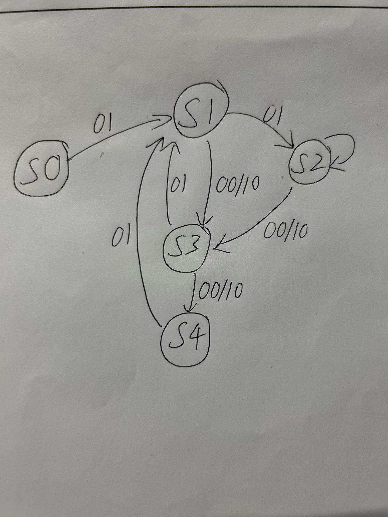 状态转移图