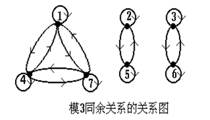 模3同余关系图