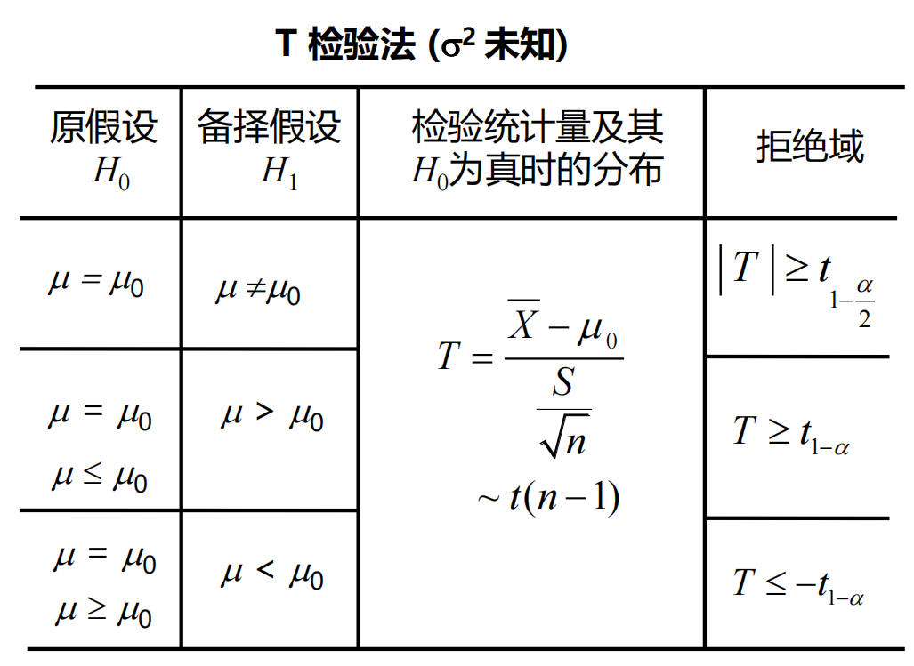 T检验法(方差未知)