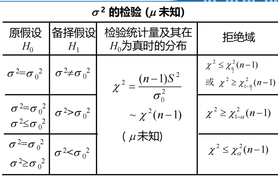 方差的检验(均值未知)