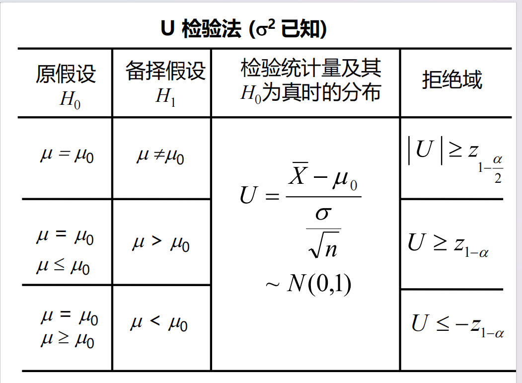 U检验法(方差已知)