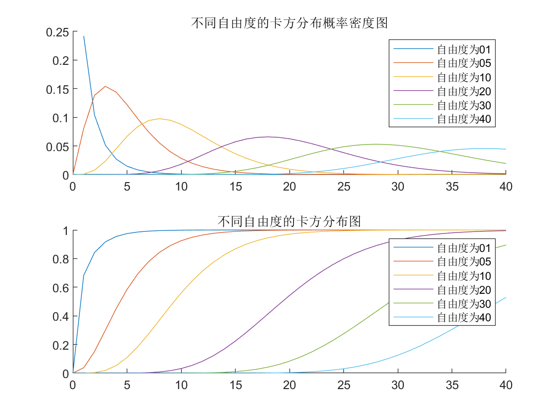 卡方分布