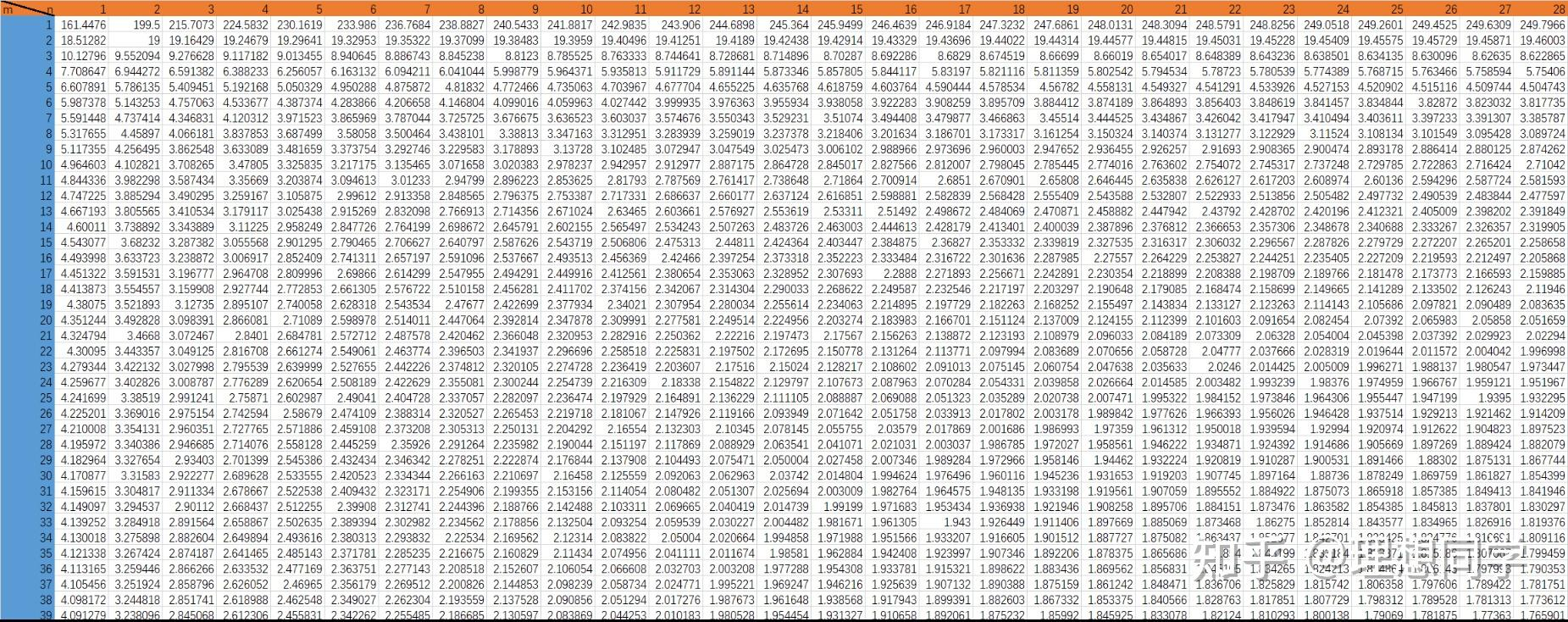 F检验临界值表alpha=0.05
