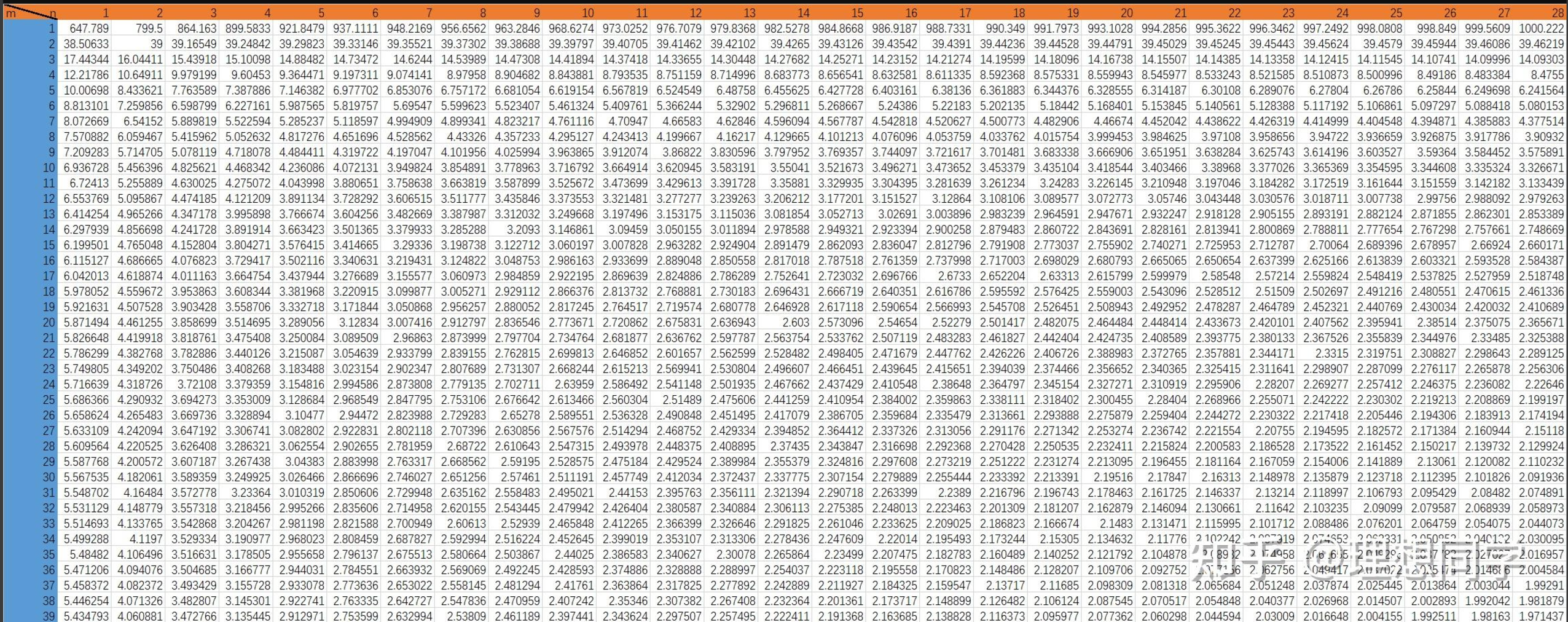 F检验临界值表alpha=0.025
