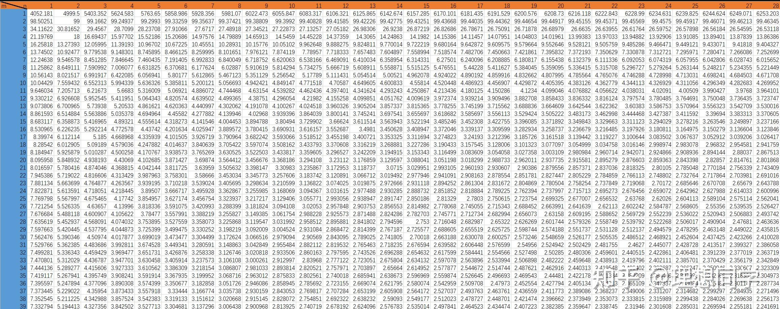 F检验临界值表alpha=0.01