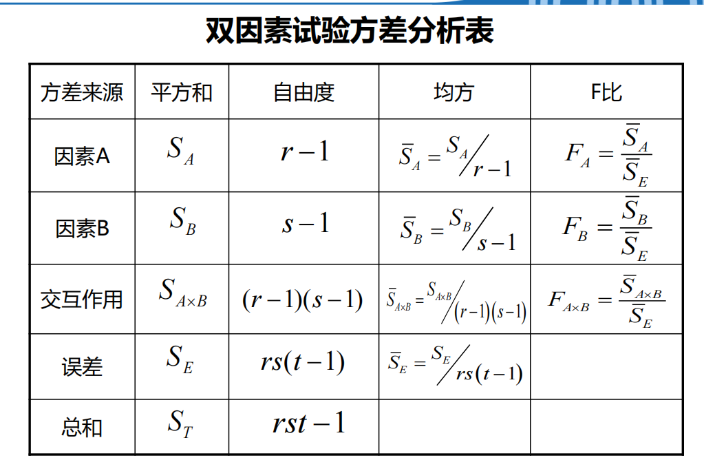 双因素试验方差分析表