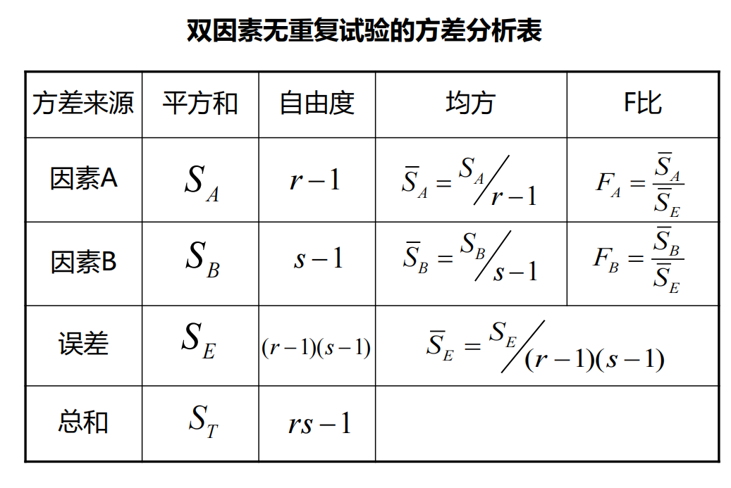 双因素无重复试验的方差分析表