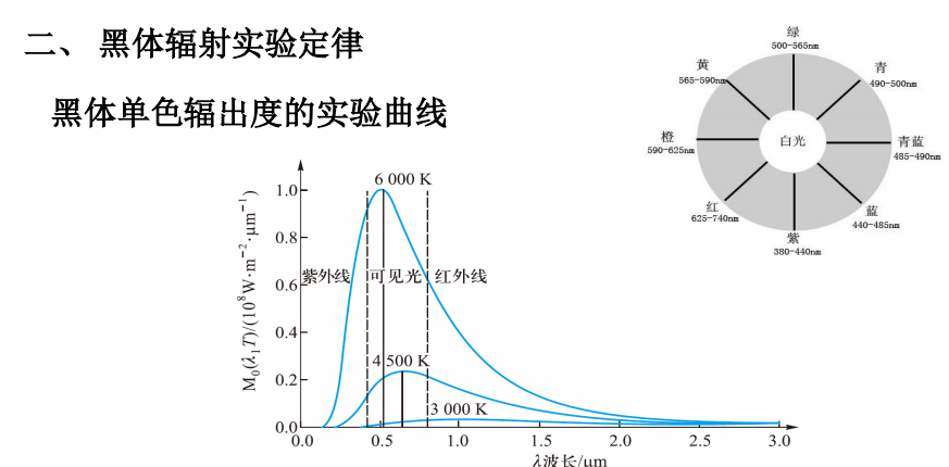 黑体单色辐出度的实验曲线
