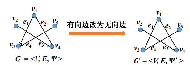 有向边改为无向边,获得基础图